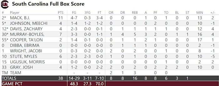 South Carolina Halftime Box Score